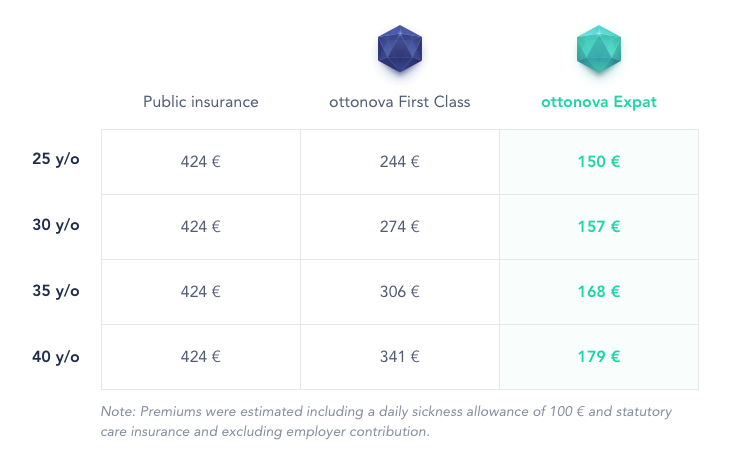 insurance premiums German health insurance